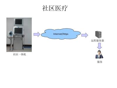 智慧守護(hù)，觸手可及 社區(qū)健康管理一體機(jī)與遠(yuǎn)程服務(wù)引領(lǐng)健康新生活