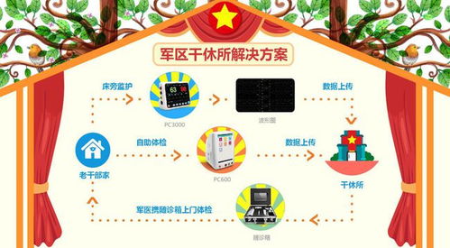 干休所健康管理新紀(jì)元 力康全方位遠(yuǎn)程服務(wù)解決方案